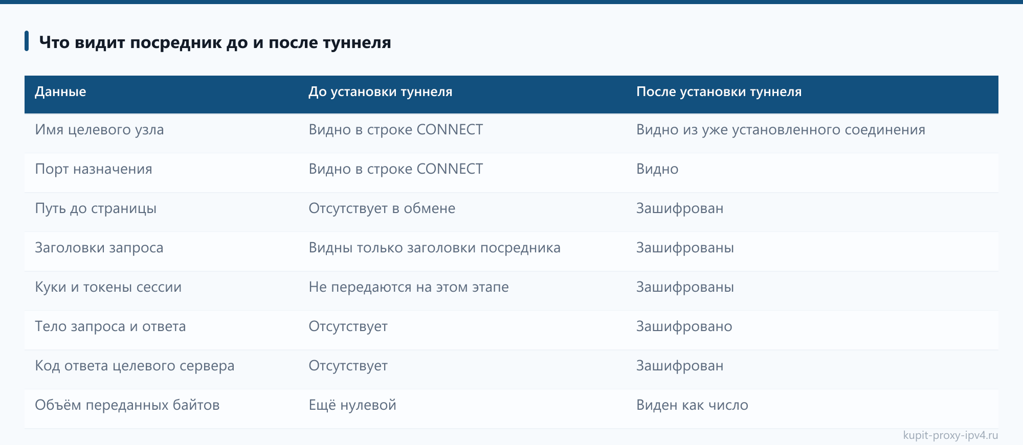 Что видит посредник до и после туннеля из разбора «Туннель CONNECT: как работает прокси с шифрованием и что видит посредник»