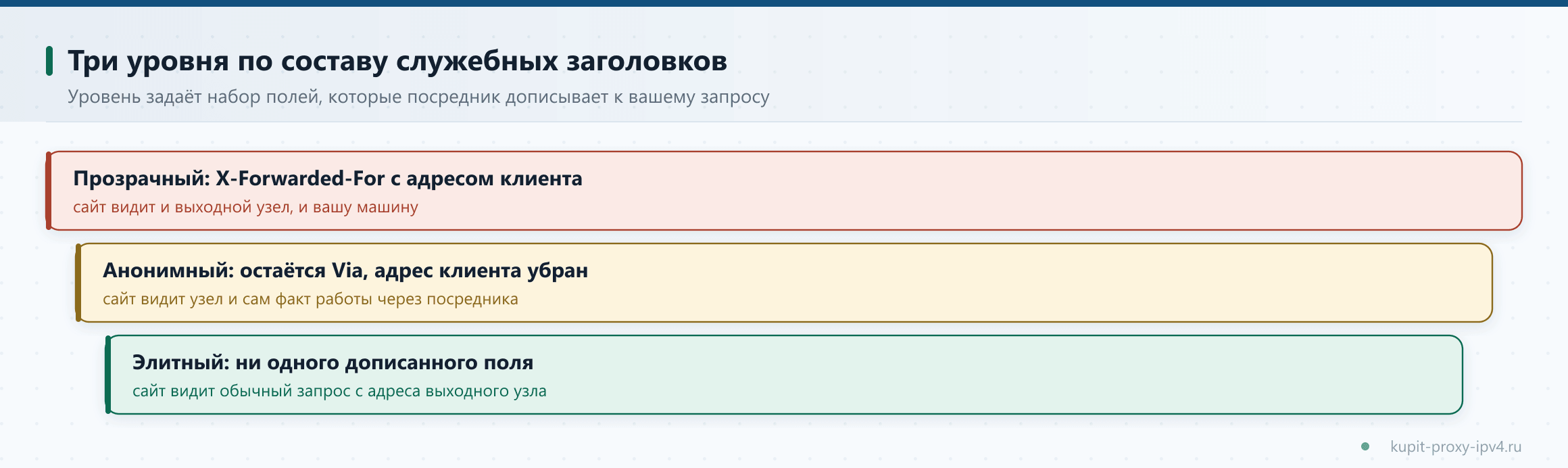 Три уровня по составу служебных заголовков. Уровень задаёт набор полей, которые посредник дописывает к вашему запросу. Схема к разбору «Уровни анонимности прокси: прозрачный, анонимный и элитный по заголовкам запроса»