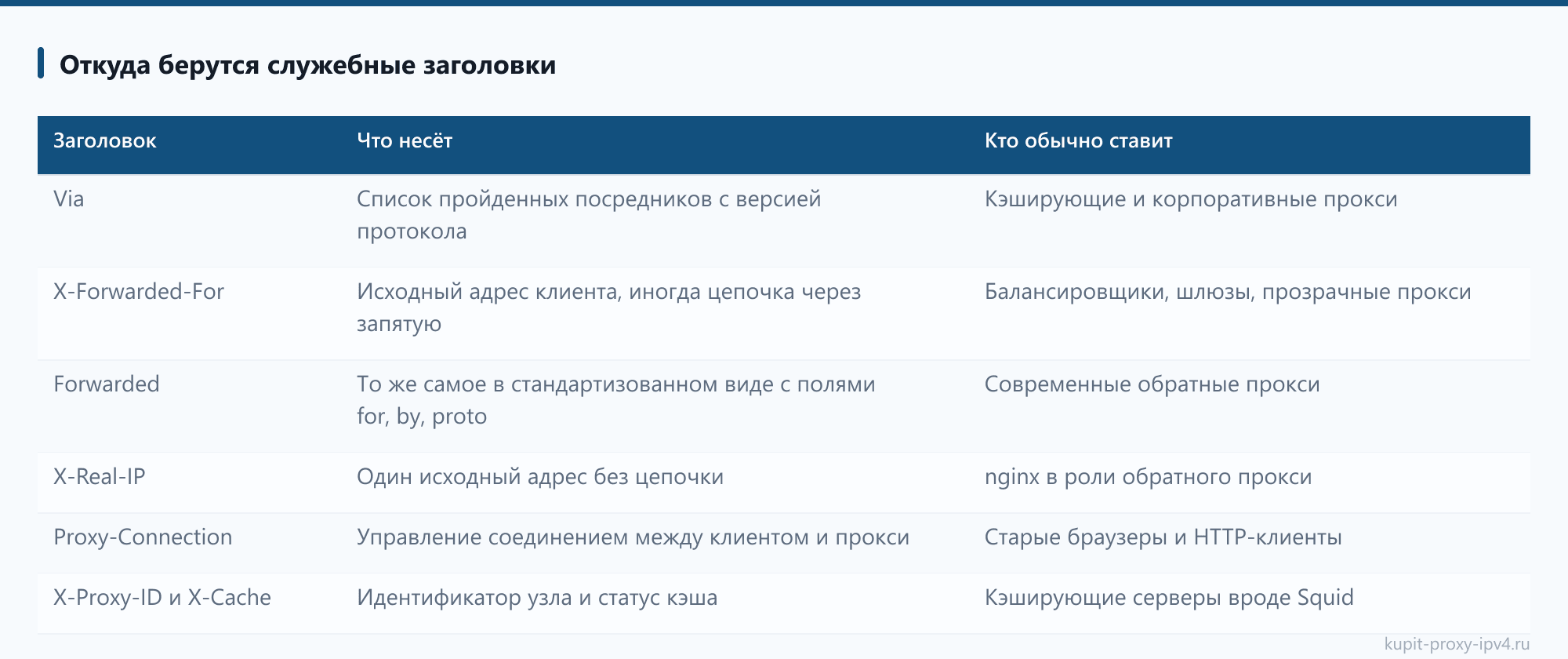 Откуда берутся служебные заголовки в статье «Уровни анонимности прокси: прозрачный, анонимный и элитный по заголовкам запроса»
