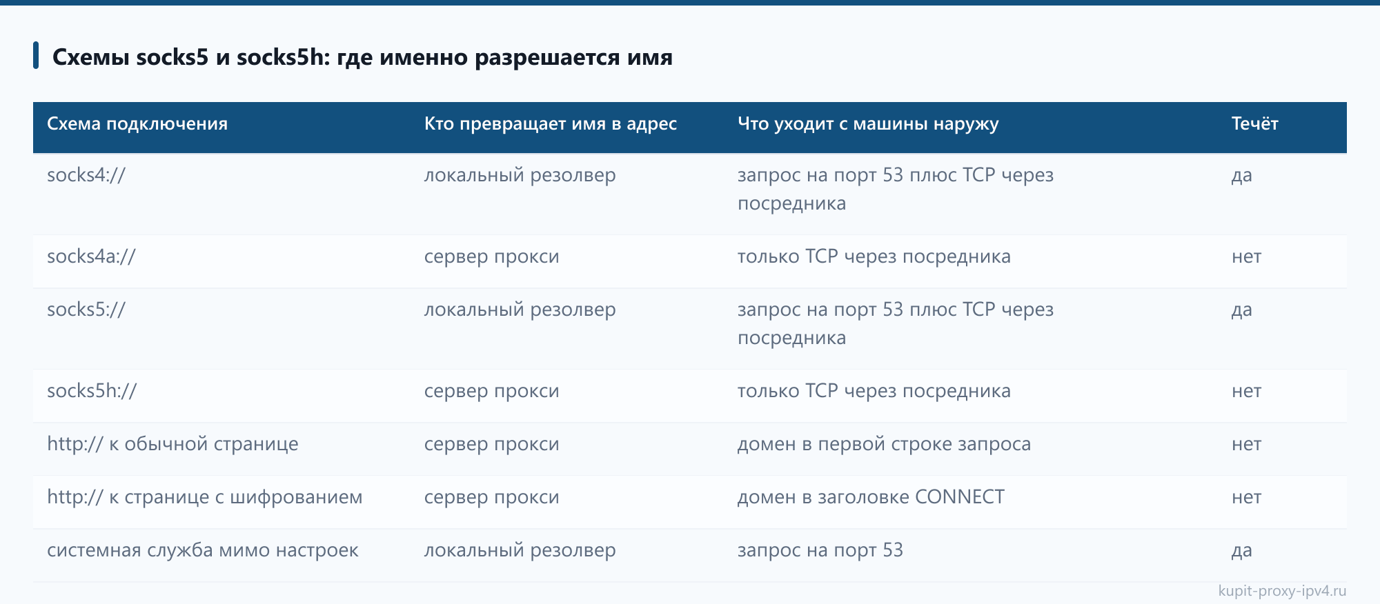 Схемы socks5 и socks5h: где именно разрешается имя в статье «Утечка DNS через прокси: как проверить и закрыть запросы к службе имён»