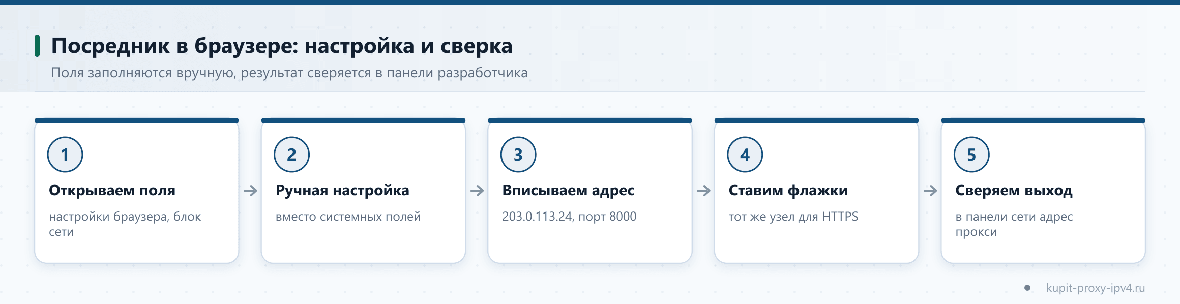 Схема «Подключение прокси в браузере: настройка по шагам». Посредник в браузере: настройка и сверка. Поля заполняются вручную, результат сверяется в панели разработчика
