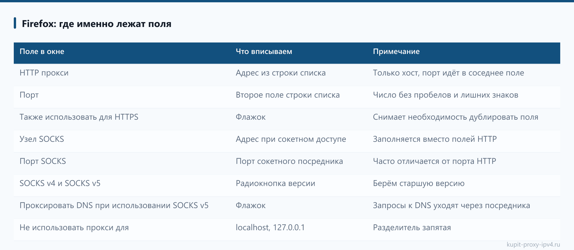 Firefox: где именно лежат поля. Разбор «Подключение прокси в браузере: настройка по шагам»