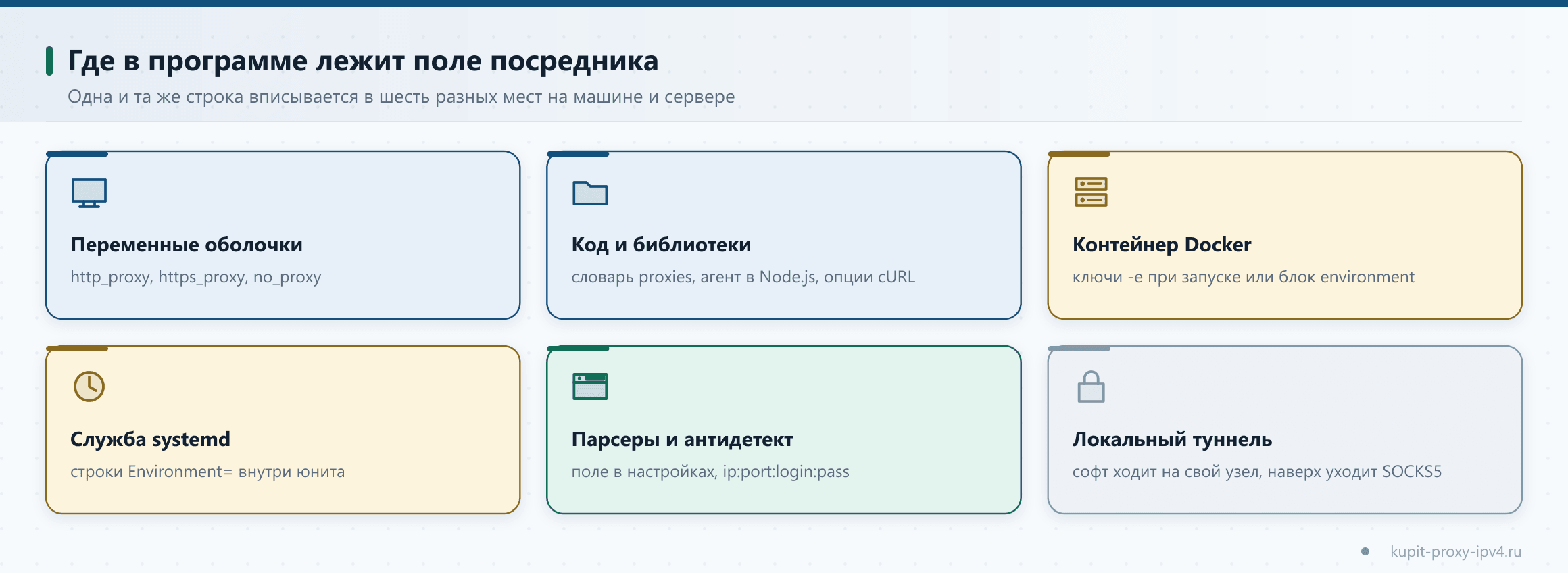 Где в программе лежит поле посредника. Одна и та же строка вписывается в шесть разных мест на машине и сервере. Схема к разбору «Подключение прокси в программах и на сервере: переменные, код и службы»