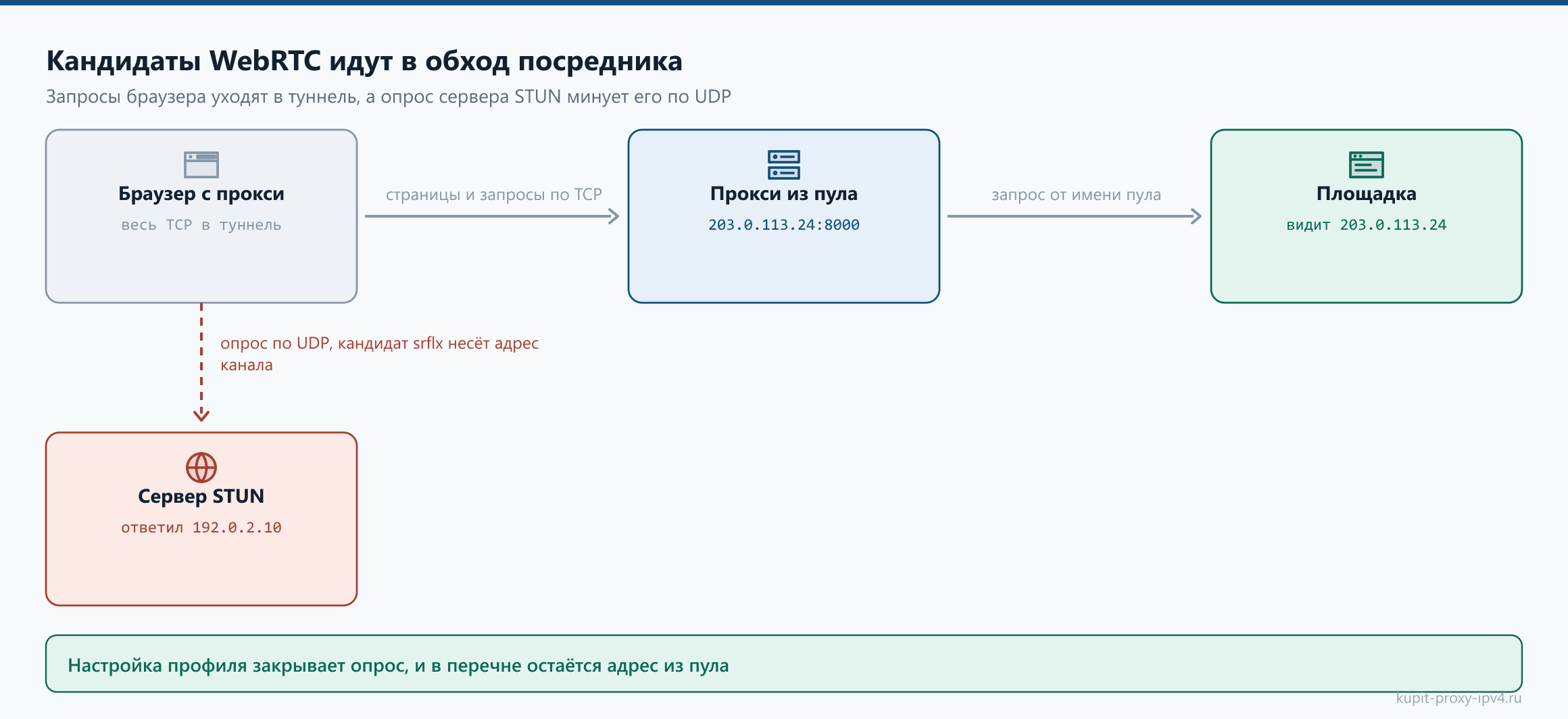 Схема «WebRTC утечка: как проверить и отключить показ реального адреса». Кандидаты WebRTC идут в обход посредника. Запросы браузера уходят в туннель, а опрос сервера STUN минует его по UDP