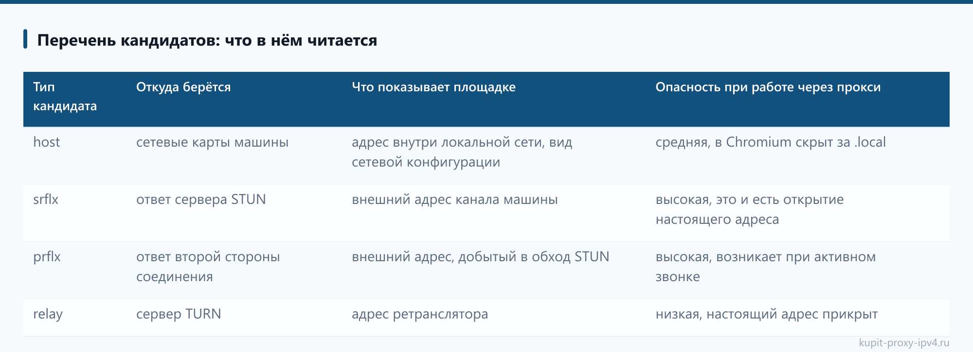 WebRTC утечка: как проверить и отключить показ реального адреса: Перечень кандидатов: что в нём читается